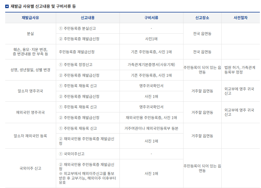 주민등록증 재발급